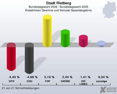 Stadt Rietberg, Bundestagswahl 2009 - Bundestagswahl 2005, Erststimmen Gewinne und Verluste Gesamtergebnis: SPD: -4,40 %. CDU: -4,98 %. FDP: 5,19 %. GRNE: 2,44 %. DIE LINKE: 1,41 %. sonstige: 0,34 %. 21 von 21 Schnellmeldungen