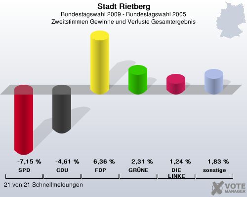 Stadt Rietberg, Bundestagswahl 2009 - Bundestagswahl 2005, Zweitstimmen Gewinne und Verluste Gesamtergebnis: SPD: -7,15 %. CDU: -4,61 %. FDP: 6,36 %. GRNE: 2,31 %. DIE LINKE: 1,24 %. sonstige: 1,83 %. 21 von 21 Schnellmeldungen