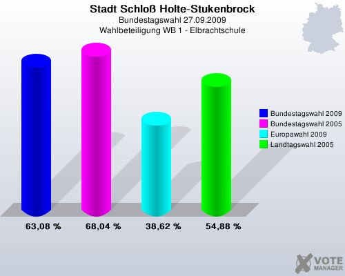 Stadt Schlo Holte-Stukenbrock, Bundestagswahl 27.09.2009, Wahlbeteiligung WB 1 - Elbrachtschule: Bundestagswahl 2009: 63,08 %. Bundestagswahl 2005: 68,04 %. Europawahl 2009: 38,62 %. Landtagswahl 2005: 54,88 %. 