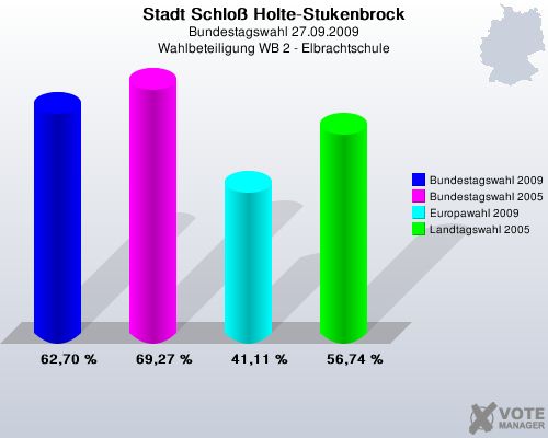 Stadt Schlo Holte-Stukenbrock, Bundestagswahl 27.09.2009, Wahlbeteiligung WB 2 - Elbrachtschule: Bundestagswahl 2009: 62,70 %. Bundestagswahl 2005: 69,27 %. Europawahl 2009: 41,11 %. Landtagswahl 2005: 56,74 %. 