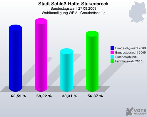 Stadt Schlo Holte-Stukenbrock, Bundestagswahl 27.09.2009, Wahlbeteiligung WB 3 - Grauthoffschule: Bundestagswahl 2009: 62,59 %. Bundestagswahl 2005: 69,22 %. Europawahl 2009: 38,31 %. Landtagswahl 2005: 56,37 %. 