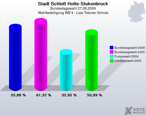 Stadt Schlo Holte-Stukenbrock, Bundestagswahl 27.09.2009, Wahlbeteiligung WB 4 - Lisa-Tetzner-Schule: Bundestagswahl 2009: 55,88 %. Bundestagswahl 2005: 61,32 %. Europawahl 2009: 32,95 %. Landtagswahl 2005: 50,99 %. 