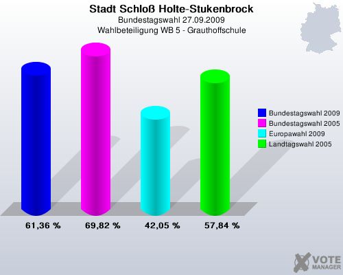 Stadt Schlo Holte-Stukenbrock, Bundestagswahl 27.09.2009, Wahlbeteiligung WB 5 - Grauthoffschule: Bundestagswahl 2009: 61,36 %. Bundestagswahl 2005: 69,82 %. Europawahl 2009: 42,05 %. Landtagswahl 2005: 57,84 %. 