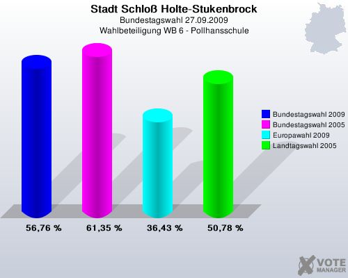 Stadt Schlo Holte-Stukenbrock, Bundestagswahl 27.09.2009, Wahlbeteiligung WB 6 - Pollhansschule: Bundestagswahl 2009: 56,76 %. Bundestagswahl 2005: 61,35 %. Europawahl 2009: 36,43 %. Landtagswahl 2005: 50,78 %. 