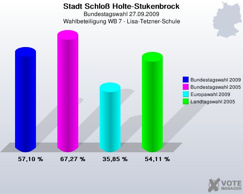 Stadt Schlo Holte-Stukenbrock, Bundestagswahl 27.09.2009, Wahlbeteiligung WB 7 - Lisa-Tetzner-Schule: Bundestagswahl 2009: 57,10 %. Bundestagswahl 2005: 67,27 %. Europawahl 2009: 35,85 %. Landtagswahl 2005: 54,11 %. 