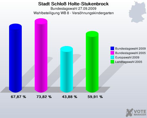 Stadt Schlo Holte-Stukenbrock, Bundestagswahl 27.09.2009, Wahlbeteiligung WB 8 - Vershnungskindergarten: Bundestagswahl 2009: 67,87 %. Bundestagswahl 2005: 73,82 %. Europawahl 2009: 43,88 %. Landtagswahl 2005: 59,91 %. 