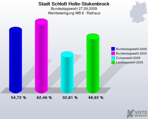 Stadt Schlo Holte-Stukenbrock, Bundestagswahl 27.09.2009, Wahlbeteiligung WB 9 - Rathaus: Bundestagswahl 2009: 54,72 %. Bundestagswahl 2005: 62,46 %. Europawahl 2009: 32,81 %. Landtagswahl 2005: 48,92 %. 