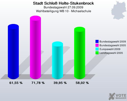 Stadt Schlo Holte-Stukenbrock, Bundestagswahl 27.09.2009, Wahlbeteiligung WB 10 - Michaelschule: Bundestagswahl 2009: 61,55 %. Bundestagswahl 2005: 71,78 %. Europawahl 2009: 39,95 %. Landtagswahl 2005: 58,02 %. 