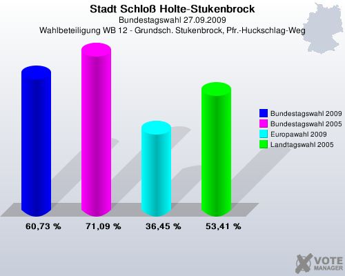 Stadt Schlo Holte-Stukenbrock, Bundestagswahl 27.09.2009, Wahlbeteiligung WB 12 - Grundsch. Stukenbrock, Pfr.-Huckschlag-Weg: Bundestagswahl 2009: 60,73 %. Bundestagswahl 2005: 71,09 %. Europawahl 2009: 36,45 %. Landtagswahl 2005: 53,41 %. 