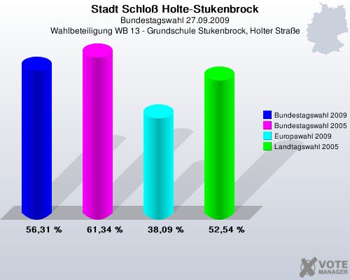 Stadt Schlo Holte-Stukenbrock, Bundestagswahl 27.09.2009, Wahlbeteiligung WB 13 - Grundschule Stukenbrock, Holter Strae: Bundestagswahl 2009: 56,31 %. Bundestagswahl 2005: 61,34 %. Europawahl 2009: 38,09 %. Landtagswahl 2005: 52,54 %. 