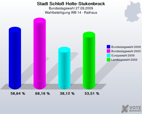 Stadt Schlo Holte-Stukenbrock, Bundestagswahl 27.09.2009, Wahlbeteiligung WB 14 - Rathaus: Bundestagswahl 2009: 58,64 %. Bundestagswahl 2005: 68,16 %. Europawahl 2009: 38,12 %. Landtagswahl 2005: 53,51 %. 