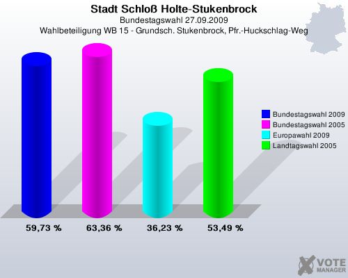 Stadt Schlo Holte-Stukenbrock, Bundestagswahl 27.09.2009, Wahlbeteiligung WB 15 - Grundsch. Stukenbrock, Pfr.-Huckschlag-Weg: Bundestagswahl 2009: 59,73 %. Bundestagswahl 2005: 63,36 %. Europawahl 2009: 36,23 %. Landtagswahl 2005: 53,49 %. 