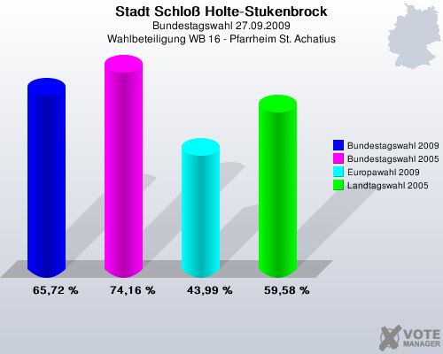 Stadt Schlo Holte-Stukenbrock, Bundestagswahl 27.09.2009, Wahlbeteiligung WB 16 - Pfarrheim St. Achatius: Bundestagswahl 2009: 65,72 %. Bundestagswahl 2005: 74,16 %. Europawahl 2009: 43,99 %. Landtagswahl 2005: 59,58 %. 