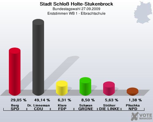 Stadt Schlo Holte-Stukenbrock, Bundestagswahl 27.09.2009, Erststimmen WB 1 - Elbrachtschule: Berg SPD: 29,05 %. Dr. Linnemann CDU: 49,14 %. Klare FDP: 6,31 %. Schwan GRNE: 8,50 %. Strker DIE LINKE: 5,63 %. Plischka NPD: 1,38 %. 
