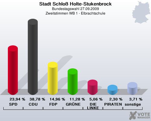 Stadt Schlo Holte-Stukenbrock, Bundestagswahl 27.09.2009, Zweitstimmen WB 1 - Elbrachtschule: SPD: 23,94 %. CDU: 38,78 %. FDP: 14,96 %. GRNE: 11,28 %. DIE LINKE: 5,06 %. PIRATEN: 2,30 %. sonstige: 3,71 %. 