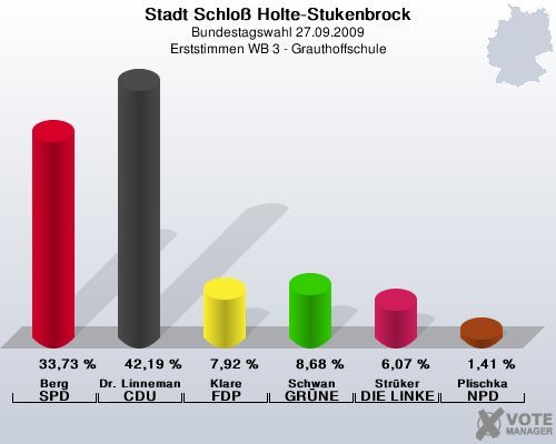 Stadt Schlo Holte-Stukenbrock, Bundestagswahl 27.09.2009, Erststimmen WB 3 - Grauthoffschule: Berg SPD: 33,73 %. Dr. Linnemann CDU: 42,19 %. Klare FDP: 7,92 %. Schwan GRNE: 8,68 %. Strker DIE LINKE: 6,07 %. Plischka NPD: 1,41 %. 