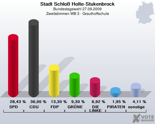 Stadt Schlo Holte-Stukenbrock, Bundestagswahl 27.09.2009, Zweitstimmen WB 3 - Grauthoffschule: SPD: 28,43 %. CDU: 36,00 %. FDP: 13,30 %. GRNE: 9,30 %. DIE LINKE: 6,92 %. PIRATEN: 1,95 %. sonstige: 4,11 %. 