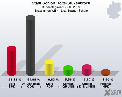 Stadt Schlo Holte-Stukenbrock, Bundestagswahl 27.09.2009, Erststimmen WB 4 - Lisa-Tetzner-Schule: Berg SPD: 23,43 %. Dr. Linnemann CDU: 51,98 %. Klare FDP: 10,83 %. Schwan GRNE: 5,56 %. Strker DIE LINKE: 6,30 %. Plischka NPD: 1,90 %. 