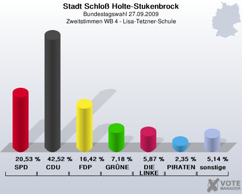 Stadt Schlo Holte-Stukenbrock, Bundestagswahl 27.09.2009, Zweitstimmen WB 4 - Lisa-Tetzner-Schule: SPD: 20,53 %. CDU: 42,52 %. FDP: 16,42 %. GRNE: 7,18 %. DIE LINKE: 5,87 %. PIRATEN: 2,35 %. sonstige: 5,14 %. 