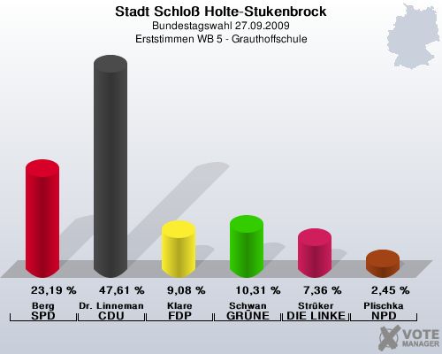 Stadt Schlo Holte-Stukenbrock, Bundestagswahl 27.09.2009, Erststimmen WB 5 - Grauthoffschule: Berg SPD: 23,19 %. Dr. Linnemann CDU: 47,61 %. Klare FDP: 9,08 %. Schwan GRNE: 10,31 %. Strker DIE LINKE: 7,36 %. Plischka NPD: 2,45 %. 