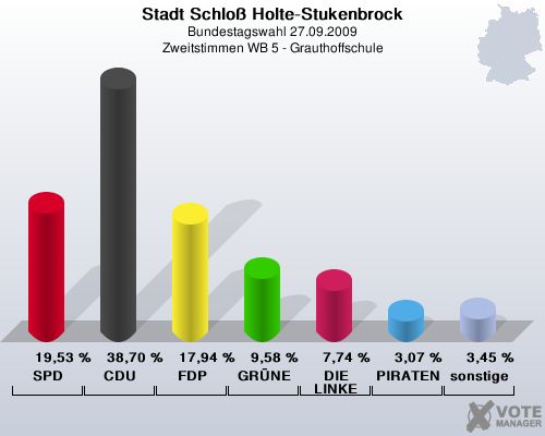 Stadt Schlo Holte-Stukenbrock, Bundestagswahl 27.09.2009, Zweitstimmen WB 5 - Grauthoffschule: SPD: 19,53 %. CDU: 38,70 %. FDP: 17,94 %. GRNE: 9,58 %. DIE LINKE: 7,74 %. PIRATEN: 3,07 %. sonstige: 3,45 %. 