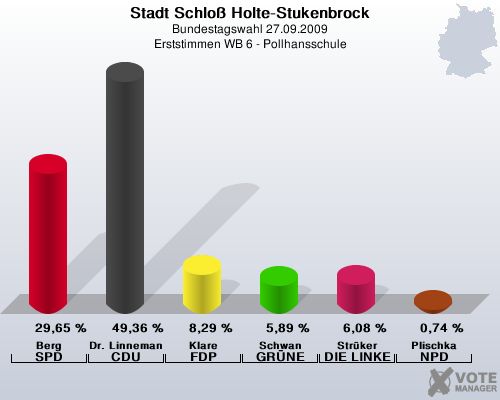 Stadt Schlo Holte-Stukenbrock, Bundestagswahl 27.09.2009, Erststimmen WB 6 - Pollhansschule: Berg SPD: 29,65 %. Dr. Linnemann CDU: 49,36 %. Klare FDP: 8,29 %. Schwan GRNE: 5,89 %. Strker DIE LINKE: 6,08 %. Plischka NPD: 0,74 %. 