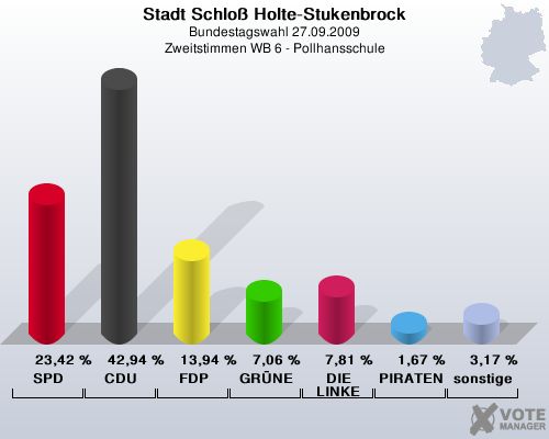 Stadt Schlo Holte-Stukenbrock, Bundestagswahl 27.09.2009, Zweitstimmen WB 6 - Pollhansschule: SPD: 23,42 %. CDU: 42,94 %. FDP: 13,94 %. GRNE: 7,06 %. DIE LINKE: 7,81 %. PIRATEN: 1,67 %. sonstige: 3,17 %. 