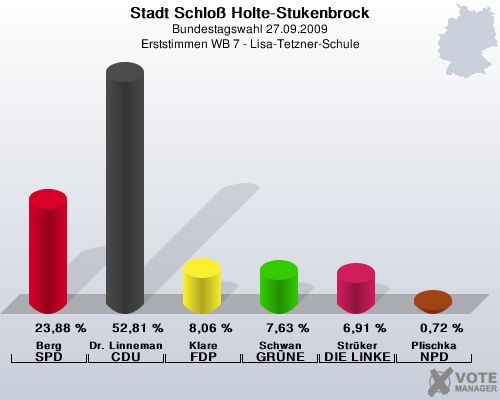 Stadt Schlo Holte-Stukenbrock, Bundestagswahl 27.09.2009, Erststimmen WB 7 - Lisa-Tetzner-Schule: Berg SPD: 23,88 %. Dr. Linnemann CDU: 52,81 %. Klare FDP: 8,06 %. Schwan GRNE: 7,63 %. Strker DIE LINKE: 6,91 %. Plischka NPD: 0,72 %. 