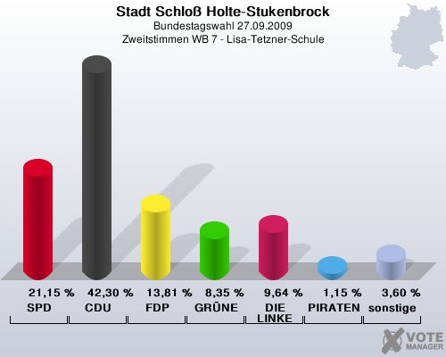Stadt Schlo Holte-Stukenbrock, Bundestagswahl 27.09.2009, Zweitstimmen WB 7 - Lisa-Tetzner-Schule: SPD: 21,15 %. CDU: 42,30 %. FDP: 13,81 %. GRNE: 8,35 %. DIE LINKE: 9,64 %. PIRATEN: 1,15 %. sonstige: 3,60 %. 