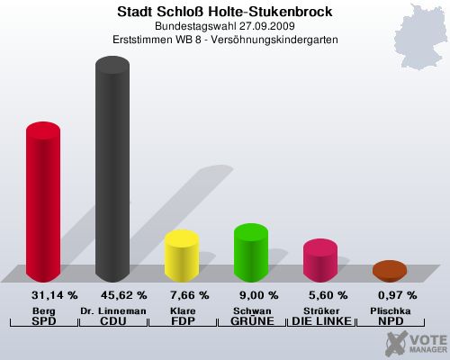 Stadt Schlo Holte-Stukenbrock, Bundestagswahl 27.09.2009, Erststimmen WB 8 - Vershnungskindergarten: Berg SPD: 31,14 %. Dr. Linnemann CDU: 45,62 %. Klare FDP: 7,66 %. Schwan GRNE: 9,00 %. Strker DIE LINKE: 5,60 %. Plischka NPD: 0,97 %. 