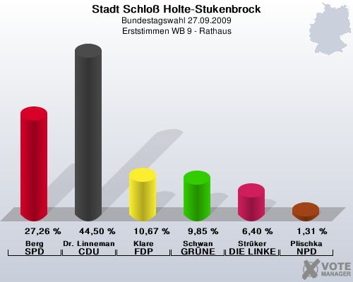 Stadt Schlo Holte-Stukenbrock, Bundestagswahl 27.09.2009, Erststimmen WB 9 - Rathaus: Berg SPD: 27,26 %. Dr. Linnemann CDU: 44,50 %. Klare FDP: 10,67 %. Schwan GRNE: 9,85 %. Strker DIE LINKE: 6,40 %. Plischka NPD: 1,31 %. 