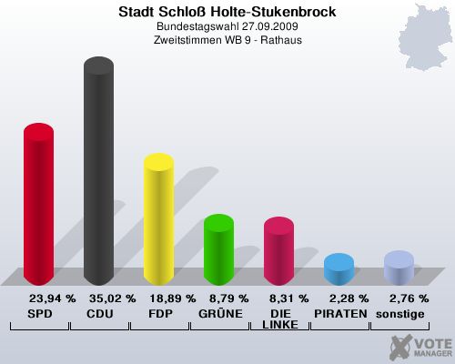 Stadt Schlo Holte-Stukenbrock, Bundestagswahl 27.09.2009, Zweitstimmen WB 9 - Rathaus: SPD: 23,94 %. CDU: 35,02 %. FDP: 18,89 %. GRNE: 8,79 %. DIE LINKE: 8,31 %. PIRATEN: 2,28 %. sonstige: 2,76 %. 