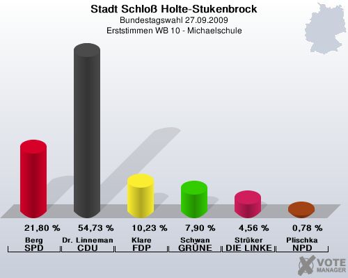 Stadt Schlo Holte-Stukenbrock, Bundestagswahl 27.09.2009, Erststimmen WB 10 - Michaelschule: Berg SPD: 21,80 %. Dr. Linnemann CDU: 54,73 %. Klare FDP: 10,23 %. Schwan GRNE: 7,90 %. Strker DIE LINKE: 4,56 %. Plischka NPD: 0,78 %. 