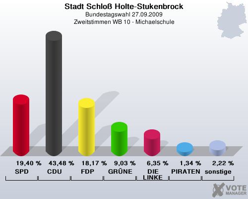 Stadt Schlo Holte-Stukenbrock, Bundestagswahl 27.09.2009, Zweitstimmen WB 10 - Michaelschule: SPD: 19,40 %. CDU: 43,48 %. FDP: 18,17 %. GRNE: 9,03 %. DIE LINKE: 6,35 %. PIRATEN: 1,34 %. sonstige: 2,22 %. 