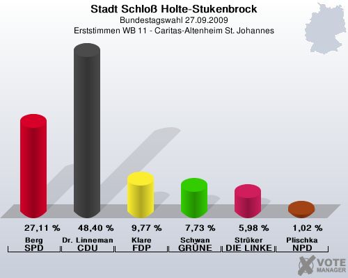 Stadt Schlo Holte-Stukenbrock, Bundestagswahl 27.09.2009, Erststimmen WB 11 - Caritas-Altenheim St. Johannes: Berg SPD: 27,11 %. Dr. Linnemann CDU: 48,40 %. Klare FDP: 9,77 %. Schwan GRNE: 7,73 %. Strker DIE LINKE: 5,98 %. Plischka NPD: 1,02 %. 