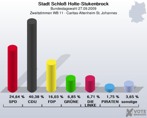 Stadt Schlo Holte-Stukenbrock, Bundestagswahl 27.09.2009, Zweitstimmen WB 11 - Caritas-Altenheim St. Johannes: SPD: 24,64 %. CDU: 40,38 %. FDP: 16,03 %. GRNE: 6,85 %. DIE LINKE: 6,71 %. PIRATEN: 1,75 %. sonstige: 3,65 %. 