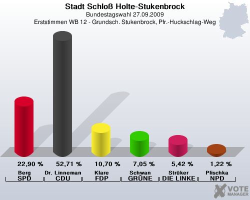 Stadt Schlo Holte-Stukenbrock, Bundestagswahl 27.09.2009, Erststimmen WB 12 - Grundsch. Stukenbrock, Pfr.-Huckschlag-Weg: Berg SPD: 22,90 %. Dr. Linnemann CDU: 52,71 %. Klare FDP: 10,70 %. Schwan GRNE: 7,05 %. Strker DIE LINKE: 5,42 %. Plischka NPD: 1,22 %. 