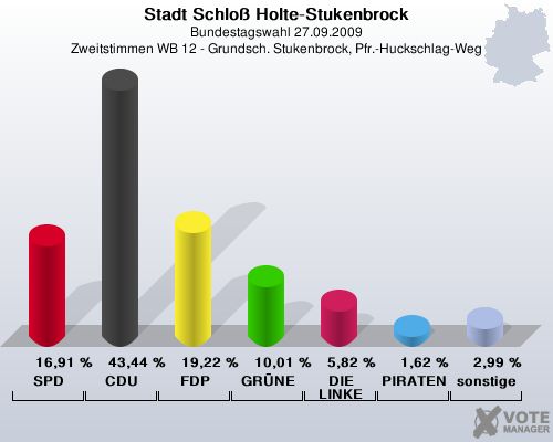 Stadt Schlo Holte-Stukenbrock, Bundestagswahl 27.09.2009, Zweitstimmen WB 12 - Grundsch. Stukenbrock, Pfr.-Huckschlag-Weg: SPD: 16,91 %. CDU: 43,44 %. FDP: 19,22 %. GRNE: 10,01 %. DIE LINKE: 5,82 %. PIRATEN: 1,62 %. sonstige: 2,99 %. 