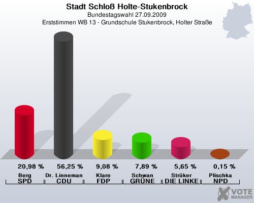 Stadt Schlo Holte-Stukenbrock, Bundestagswahl 27.09.2009, Erststimmen WB 13 - Grundschule Stukenbrock, Holter Strae: Berg SPD: 20,98 %. Dr. Linnemann CDU: 56,25 %. Klare FDP: 9,08 %. Schwan GRNE: 7,89 %. Strker DIE LINKE: 5,65 %. Plischka NPD: 0,15 %. 