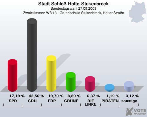 Stadt Schlo Holte-Stukenbrock, Bundestagswahl 27.09.2009, Zweitstimmen WB 13 - Grundschule Stukenbrock, Holter Strae: SPD: 17,19 %. CDU: 43,56 %. FDP: 19,70 %. GRNE: 8,89 %. DIE LINKE: 6,37 %. PIRATEN: 1,19 %. sonstige: 3,12 %. 