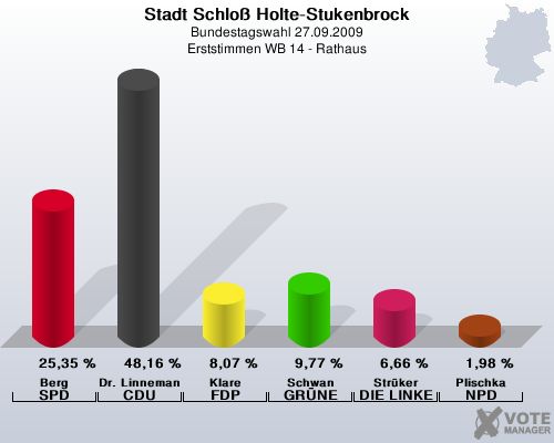 Stadt Schlo Holte-Stukenbrock, Bundestagswahl 27.09.2009, Erststimmen WB 14 - Rathaus: Berg SPD: 25,35 %. Dr. Linnemann CDU: 48,16 %. Klare FDP: 8,07 %. Schwan GRNE: 9,77 %. Strker DIE LINKE: 6,66 %. Plischka NPD: 1,98 %. 