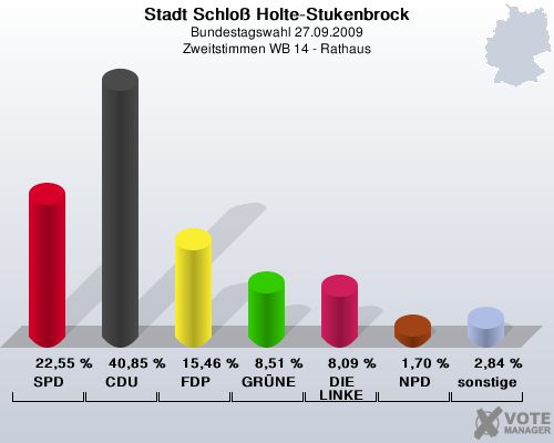 Stadt Schlo Holte-Stukenbrock, Bundestagswahl 27.09.2009, Zweitstimmen WB 14 - Rathaus: SPD: 22,55 %. CDU: 40,85 %. FDP: 15,46 %. GRNE: 8,51 %. DIE LINKE: 8,09 %. NPD: 1,70 %. sonstige: 2,84 %. 