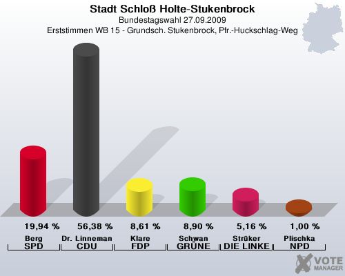 Stadt Schlo Holte-Stukenbrock, Bundestagswahl 27.09.2009, Erststimmen WB 15 - Grundsch. Stukenbrock, Pfr.-Huckschlag-Weg: Berg SPD: 19,94 %. Dr. Linnemann CDU: 56,38 %. Klare FDP: 8,61 %. Schwan GRNE: 8,90 %. Strker DIE LINKE: 5,16 %. Plischka NPD: 1,00 %. 
