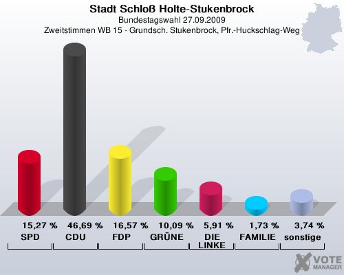 Stadt Schlo Holte-Stukenbrock, Bundestagswahl 27.09.2009, Zweitstimmen WB 15 - Grundsch. Stukenbrock, Pfr.-Huckschlag-Weg: SPD: 15,27 %. CDU: 46,69 %. FDP: 16,57 %. GRNE: 10,09 %. DIE LINKE: 5,91 %. FAMILIE: 1,73 %. sonstige: 3,74 %. 