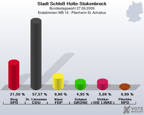 Stadt Schlo Holte-Stukenbrock, Bundestagswahl 27.09.2009, Erststimmen WB 16 - Pfarrheim St. Achatius: Berg SPD: 21,50 %. Dr. Linnemann CDU: 57,57 %. Klare FDP: 9,90 %. Schwan GRNE: 4,95 %. Strker DIE LINKE: 5,09 %. Plischka NPD: 0,99 %. 