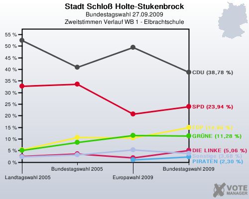 Stadt Schlo Holte-Stukenbrock, Bundestagswahl 27.09.2009, Zweitstimmen Verlauf WB 1 - Elbrachtschule: 