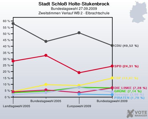Stadt Schlo Holte-Stukenbrock, Bundestagswahl 27.09.2009, Zweitstimmen Verlauf WB 2 - Elbrachtschule: 