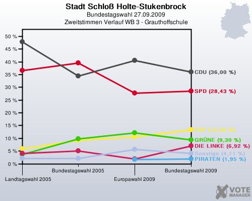 Stadt Schlo Holte-Stukenbrock, Bundestagswahl 27.09.2009, Zweitstimmen Verlauf WB 3 - Grauthoffschule: 