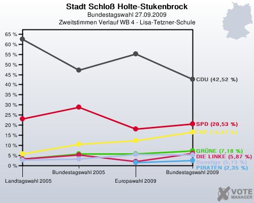 Stadt Schlo Holte-Stukenbrock, Bundestagswahl 27.09.2009, Zweitstimmen Verlauf WB 4 - Lisa-Tetzner-Schule: 