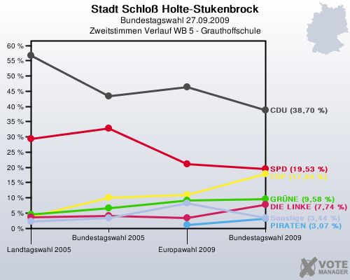 Stadt Schlo Holte-Stukenbrock, Bundestagswahl 27.09.2009, Zweitstimmen Verlauf WB 5 - Grauthoffschule: 